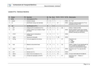 Conhecimento de Transporte Eletrônico
Manual de Orientações - Contribuinte
Pág. 97 / 165
Leiaute CT-e – Estrutura Genérica
# Campo Nível Descrição Ele Tipo Ocorr. Tamanho Domínio Exp.Reg. Observações
1 infCte 0 Informações do CT-e G 1 - 1
2 versao 1 Versão do leiaute A N 1 - 1 ER40 Ex: "1.04"
3 Id 1 Identificador da tag a ser assinada A C 1 - 1 47 ER44 Informar a chave de acesso do CT-e e
precedida do literal "CTe"
4 ide 1 Identificação do CT-e G 1 - 1
5 cUF 2 Código da UF do emitente do CT-e. E N 1 - 1 2 D2 Utilizar a Tabela do IBGE.
6 cCT 2 Código numérico que compõe a Chave
de Acesso.
E N 1 - 1 8 ER33 Número aleatório gerado pelo emitente
para cada CT-e, com o objetivo de evitar
acessos indevidos ao documento.
7 CFOP 2 Código Fiscal de Operações e
Prestações
E N 1 - 1 4 ER46
8 natOp 2 Natureza da Operação E C 1 - 1 1 - 60 ER32
9 forPag 2 Forma de pagamento do serviço E N 1 - 1 1 D7 Preencher com:
0 - Pago;
1 - A pagar;
2 - Outros
10 mod 2 Modelo do documento fiscal E N 1 - 1 2 D3 Utilizar o código 57 para identificação do
CT-e, emitido em substituição aos
modelos de conhecimentos em papel.
11 serie 2 Série do CT-e E N 1 - 1 1 - 3 ER30 Preencher com "0" no caso de série
única
12 nCT 2 Número do CT-e E N 1 - 1 1 - 9 ER28
13 dhEmi 2 Data e hora de emissão do CT-e E C 1 - 1 19 ER34 Formato AAAA-MM-DDTHH:MM:DD
14 tpImp 2 Formato de impressão do DACTE E N 1 - 1 1 D1 Preencher com: 1 - Retrato; 2 -
Paisagem.
 