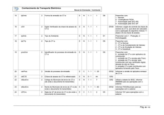 Conhecimento de Transporte Eletrônico
Manual de Orientações - Contribuinte
Pág. 98 / 165
15 tpEmis 2 Forma de emissão do CT-e E N 1 - 1 1 D8 Preencher com:
1 - Normal;
5 - Contingência FSDA;
7 - Autorização pela SVC-RS;
8 - Autorização pela SVC-SP
16 cDV 2 Digito Verificador da chave de acesso do
CT-e
E N 1 - 1 1 ER35 Informar o dígito de controle da chave de
acesso do CT-e, que deve ser calculado
com a aplicação do algoritmo módulo 11
(base 2,9) da chave de acesso.
17 tpAmb 2 Tipo do Ambiente E N 1 - 1 1 D1 Preencher com:1 - Produção; 2 -
Homologação
18 tpCTe 2 Tipo do CT-e E N 1 - 1 1 D9 Preencher com:
0 - CT-e Normal;
1 - CT-e de Complemento de Valores;
2 - CT-e de Anulação de Valores;
3 - CT-e Substituto
19 procEmi 2 Identificador do processo de emissão do
CT-e
E N 1 - 1 1 D9 Preencher com:
0 - emissão de CT-e com aplicativo do
contribuinte;
1 - emissão de CT-e avulsa pelo Fisco;
2 - emissão de CT-e avulsa, pelo
contribuinte com seu certificado digital,
através do site do Fisco;
3- emissão CT-e pelo contribuinte com
aplicativo fornecido pelo Fisco.
20 verProc 2 Versão do processo de emissão E C 1 - 1 1 - 20 ER32 Iinformar a versão do aplicativo emissor
de CT-e.
21 refCTE 2 Chave de acesso do CT-e referenciado E N 0 - 1 44 ER3
22 cMunEnv 2 Código do Município de envio do CT-e
(de onde o documento foi transmitido)
E N 1 - 1 7 ER2 Utilizar a tabela do IBGE. Informar
9999999 para as operações com o
exterior.
23 xMunEnv 2 Nome do Município de envio do CT-e (de
onde o documento foi transmitido)
E C 1 - 1 1 - 60 ER32 Informar PAIS/Municipio para as
operações com o exterior.
24 UFEnv 2 Sigla da UF de envio do CT-e (de onde o
documento foi transmitido)
E C 1 - 1 2 D5 Informar 'EX' para operações com o
exterior.
 