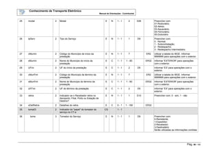 Conhecimento de Transporte Eletrônico
Manual de Orientações - Contribuinte
Pág. 99 / 165
25 modal 2 Modal E N 1 - 1 2 D26 Preencher com:
01-Rodoviário;
02-Aéreo;
03-Aquaviário;
04-Ferroviário;
05-Dutoviário
26 tpServ 2 Tipo do Serviço E N 1 - 1 1 D9 Preencher com:
0 - Normal;
1 - Subcontratação;
2 - Redespacho;
3 - Redespacho Intermediário
27 cMunIni 2 Código do Município de início da
prestação
E N 1 - 1 7 ER2 Utilizar a tabela do IBGE. Informar
9999999 para operações com o exterior.
28 xMunIni 2 Nome do Município do início da
prestação
E C 1 - 1 1 - 60 ER32 Informar 'EXTERIOR' para operações
com o exterior.
29 UFIni 2 UF do início da prestação E C 1 - 1 2 D5 Informar 'EX' para operações com o
exterior.
30 cMunFim 2 Código do Município de término da
prestação
E N 1 - 1 7 ER2 Utilizar a tabela do IBGE. Informar
9999999 para operações com o exterior.
31 xMunFim 2 Nome do Município do término da
prestação
E C 1 - 1 1 - 60 ER32 Informar 'EXTERIOR' para operações
com o exterior.
32 UFFim 2 UF do término da prestação E C 1 - 1 2 D5 Informar 'EX' para operações com o
exterior.
33 retira 2 Indicador se o Recebedor retira no
Aeroporto, Filial, Porto ou Estação de
Destino?
E N 1 - 1 1 D10 Preencher com: 0 - sim; 1 - não
34 xDetRetira 2 Detalhes do retira E C 0 - 1 1 - 160 ER32
35 toma03 2 Indicador do "papel" do tomador do
serviço no CT-e
CG 1 - 1
36 toma 3 Tomador do Serviço E N 1 - 1 1 D9 Preencher com:
0-Remetente;
1-Expedidor;
2-Recebedor;
3-Destinatário
Serão utilizadas as informações contidas
 