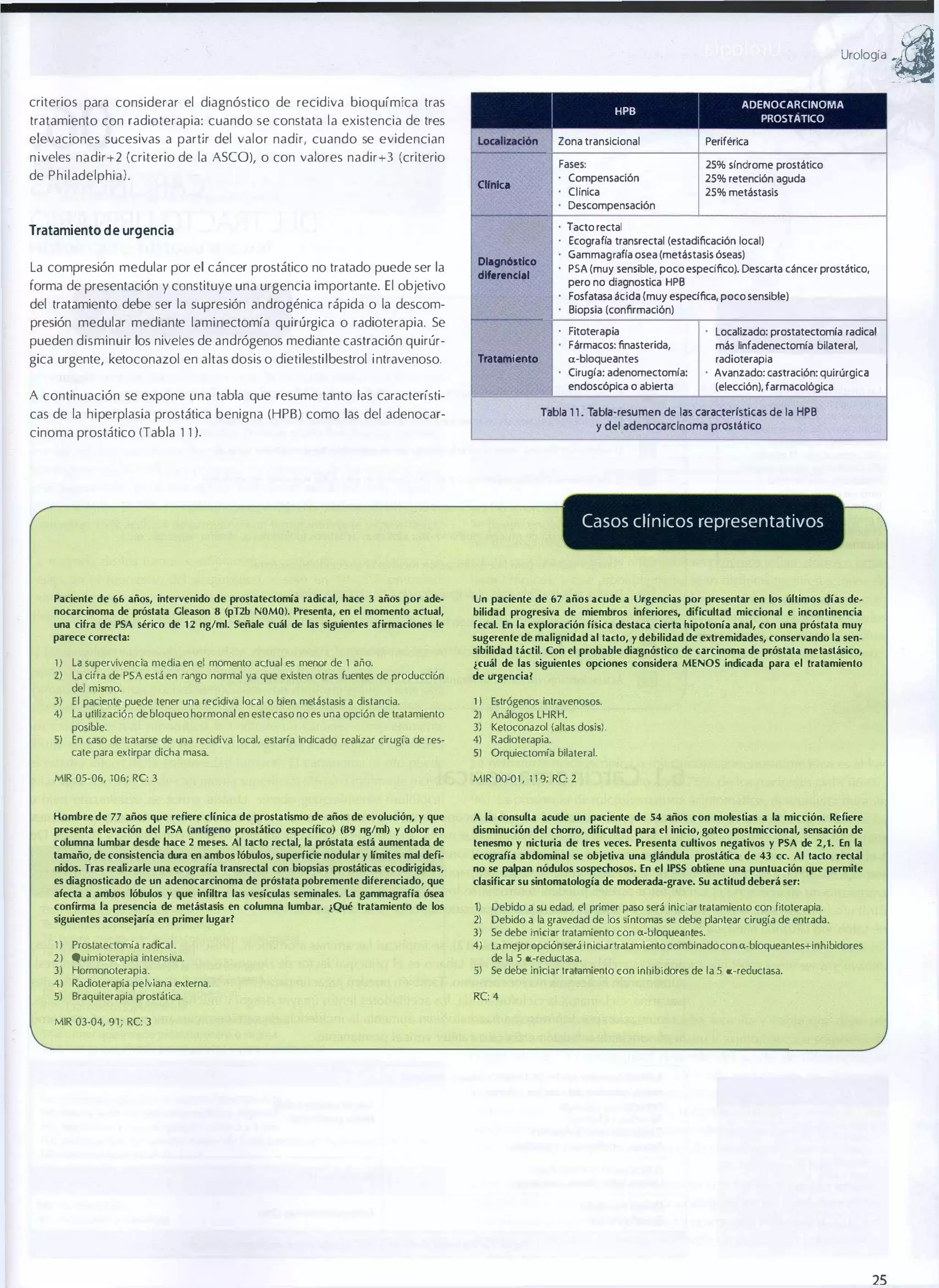 UrO,09¡a
I

criterios para considerar el diagnóstico de recidiva bioquímica tras

"PB

tratamiento con radioterapia: cuando se constata la existencia de tres
elevaciones sucesivas a partir del valor nadir, cuando se evidencian
n iveles nadir+2 (criterio de la ASCO), o con valores nadir+3 (criterio
de Philadelphial.

Locotluclón

Zona translcional

Periférica

Olnlca

Fases:
Compensación
CHnica
Descompensaclón

25% slndrome prostático
25% retención aguda
25% metástasis

Tratamiento de urgencia

La compresión medular por el cáncer prostático no tratado puede ser la
forma de presentación y constituye una urgencia importante. El objetivo

OIognOstlco

Tacto rectal
Ecografla transrectal (estadificación local)
Gammag rafla osea (metástasis óseas)

d_.1

PSA (muy sensible, poco especifico). Descarta cáncer prostático,
pero no diagnostica HPB

Tratamiento

Fitoterapia
Fármacos: finasterida,
n-bloqueantes
Clrugla: adenomectomla:
endoscóplca o abierta

Fosfatasa ácida (muy especifica, poco sensible)
Biopsia (confirmación)

del tratamiento debe ser la supresión androgénica rápida o la descom­
presión medular mediante laminectomía quirúrgica o radioterapia. Se
pueden disminuir los niveles de andrógenos mediante castración quirúr­
gica urgente, ketoconazol en altas dosis o dietilestilbestrol i ntravenoso.

ADENOCARCINOMA
PROSTATICO

A continuación se expone una tabla que resume tanto las característi­

Localizado: prostatectomla radical
más Ilnfadenectomla bilateral.
radioterapia
Avanzado: castración: quirúrgica
(elección), farmacológica

Tabla 1 1 . T la-resumen de las caracterfstlcas de la HPB
ab
y del adenoca rcJnoma prostático

cas de la hiperplasia prostática benigna (HPB) como las del adenocar­
cinoma prostático (Tabla 1 1 l.

Casos clínicos representativos

Paciente de 66 años, intervenido de prostateclomía radical, hace 3 años por ade­
nocarcinoma de próstata Cleason 8 (pT2b NOMO). Presenta, en el momento actual,
una cifra de PSA sérico de 1 2 nglml. Señale cuál de las siguientes afirmaciones le
parece correcta:

1)
2)
3)
4)
5)

La supervivencia media en el momento actual es menor de 1 año.
La cifra de PSA está en rango normal ya que existen otras fuentes de producción
del mismo.
El paciente puede tener una recidiva local o bien melástasis a distancia.
La utilización de bloqueo hormonal en este caso no es una opción de tratamiento
posible.
En caso de tratarse de una recidiva local, estaría indicado realizar cirugía de res.­
cate para extirpar dicha masa.

Un paciente de 67 años acude a Urgencias por presentar en los últimos días de­
bilidad progresiva de miembros inferiores, dificultad miccional e incontinencia
fecal. En la exploración física destaca cierta hipotonía anal, con una próstata muy
sugerente de malignidad al lacto, y debilidad de extremidades, conservando la sen­
sibilidad táctil. Con el probable diagnóstico de carcinoma de próstata melastásico,
¿cuál de las siguientes opciones considera MENOS indicada para el tratamiento
de urgencia?

1 ) Estrógenos intravenosos.

2) Análogos LHRH.

3) Ketoconazol (altas dosis) .

4) Radioterapia.
5) Orquiectomía bilateral.

MIR 05-06, 106; RC: 3

MIR 00-01 , 1 1 9; RC: 2

Hombre de 77 años que refiere clínica de prostatismo de años de evolución, y que
presenta elevación del PSA (antígeno prostático especifico) (89 ng/ml) y dolor en
columna lumbar desde hace 2 meses. Al tado rectal, la próstata está aumentada de
tamaño, de consistencia dura en ambos lóbulos, superficie nodular y límites mal defi­
nidos. Tras realizarle una ecografía transrectal con biopsias prostáticas ecodirigidas,
es diagnosticado de un adenocarcinoma de próstata pobremente diferenciado, que
afecta a ambos lóbulos y que infiltra las vesículas seminales. La gammagrafía ósea
confirma la presencia de metáslasis en columna lumbar. ¿Qué tratamiento de los
siguientes aconsejaría en primer lugad

A la consulta acude un paciente de 54 años con molestias a la micción. Refiere
disminución del c,",orro, dificultad para el inicio, goteo postmiccional, sensación de
tenesmo y nicturia de tres veces. Presenta cultivos negativos y PSA de 2,1. En la
ecograffa abdominal se objetiva una glándula prostática de 43 cc. Al tacto reclal
no se palpan nódulos sospechosos. En el IPSS obtiene una puntuación que permite
clasificar su sintomatología de moderada-grave. Su actitud deberá ser:

1 ) Prostalectomía radical.
2) Quimioterapia intensiva.
3) Hormonoterapia.
4) Radioterapia pelviana externa.
5)

Braquiterapia prostática.

1) Debido a su edad, el primer paso será iniciar tratamiento con Htoterapia.
2) Debido a la gravedad de los síntomas se debe plantear cirugía de entrada.
3) Se debe iniciar tratamiento con a-bloqueantes.
4) La mejor opción será i nicia r tratamiento combi nado con a-bloqueantes+inhibidores
de la 5 a-reductasa.
5) Se debe iniciar tratamiento con inhibidores de la 5 a-recluctasa.
Re: 4

MIR 03-04, 9 1 ; RC: 3

25

a

 