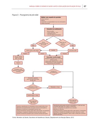 67Manual sobre 0 Cuidado à Saúde junto a População em Situação de Rua
Fonte: Ministério da Saúde. Secretaria de Assistência à Saúde. Departamento de Atenção Básica, 2012.
Figura 3 – Fluxograma de pré-natal
 