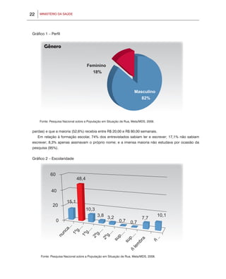 22    MINISTÉRIO DA SAÚDE




 Gráfico 1 – Perfil


        gênero




      Fonte: Pesquisa Nacional sobre a População em Situação de Rua, Meta/MDS, 2008.


 pardas) e que a maioria (52,6%) recebia entre R$ 20,00 e R$ 80,00 semanais.
     Em relação à formação escolar, 74% dos entrevistados sabiam ler e escrever; 17,1% não sabiam
 escrever; 8,3% apenas assinavam o próprio nome; e a imensa maioria não estudava por ocasião da
 pesquisa (95%).

 Gráfico 2 – Escolaridade




      Fonte: Pesquisa Nacional sobre a População em Situação de Rua, Meta/MDS, 2008.
 