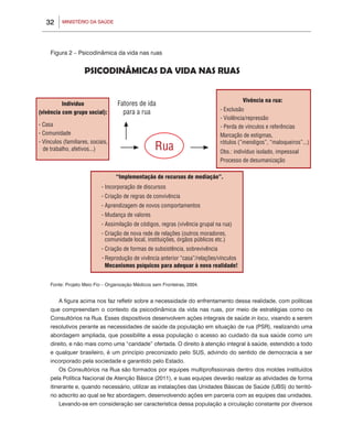32    MINISTÉRIO DA SAÚDE




 Figura 2 – Psicodinâmica da vida nas ruas




 Fonte: Projeto Meio Fio – Organização Médicos sem Fronteiras, 2004.


     A figura acima nos faz refletir sobre a necessidade do enfrentamento dessa realidade, com políticas
 que compreendam o contexto da psicodinâmica da vida nas ruas, por meio de estratégias como os
 Consultórios na Rua. Esses dispositivos desenvolvem ações integrais de saúde in locu, visando a serem
 resolutivos perante as necessidades de saúde da população em situação de rua (PSR), realizando uma
 abordagem ampliada, que possibilite a essa população o acesso ao cuidado da sua saúde como um
 direito, e não mais como uma “caridade” ofertada. O direito à atenção integral à saúde, estendido a todo
 e qualquer brasileiro, é um princípio preconizado pelo SUS, advindo do sentido de democracia a ser
 incorporado pela sociedade e garantido pelo Estado.
     Os Consultórios na Rua são formados por equipes multiprofissionais dentro dos moldes instituídos
 pela Política Nacional de Atenção Básica (2011), e suas equipes deverão realizar as atividades de forma
 itinerante e, quando necessário, utilizar as instalações das Unidades Básicas de Saúde (UBS) do territó-
 rio adscrito ao qual se fez abordagem, desenvolvendo ações em parceria com as equipes das unidades.
     Levando-se em consideração ser característica dessa população a circulação constante por diversos
 