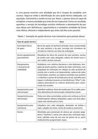 Manual do Cuidador da Pessoa Idosa | 289
é, uma pessoa encontra uma atividade que ela é incapaz de completar com
sucesso. Segue-se então a identificação de uma ajuda técnica adequada, sua
aquisição, treinamento e auxílio no seu uso. Assim, a pessoa torna-se capaz de
completar a mesma atividade que antes lhe era impossível. Como um resultado,
aparelhos e serviços de tecnologia assistiva melhoram o desempenho de pes-
soas idosas com deficiências, capacitando-as a completar atividades de forma
mais efetiva, eficiente e independente que antes não lhes eram possível.
Tabela 1. Exemplos de ajudas técnicas mais necessárias para pessoas idosas:
Tipo de ajuda técnica Itens
Corrimãos/ barras
de apoio
Barras de apoio no banheiro (entrada, boxe e proximidade
do vaso sanitário e da pia); corrimão nos corredores de
entrada ou internos nas áreas de ambulação.
Outros equipamentos
para banheiro
Elevadores da altura do assento do vaso sanitário, escova
de banho com cabo alongado, cadeira de banho (com e
sem rodas), duchas manuais.
Equipamentos
e acessórios de
mobilidade
Andadores com rodízios dianteiros e não dobráveis; ben-
galas de quatro pontos; cadeiras de rodas reclináveis, com
angulação da inclinação em relação ao solo ajustável de
acordo com a tarefa a ser desenvolvida; cadeiras de rodas
motorizadas; assentos, ou cadeiras estofadas que auxiliam
o indivíduo a passar de sentado para de pé; aparelho para
erguer o indivíduo durante as transferências (“lifter”); ele-
vadores domiciliares ou cadeiras deslizantes para substi-
tuição das escadas.
Equipamentos para
comunicação
Aparelhos auditivos; fones de ouvido para TV ou rádio; pran-
chas alternativas de comunicação; campainhas visuais.
Equipamentos para
alimentação
Pratos com abas aumentadas; pratos com ventosas ou forro
antiderrapante; talheres adaptados; copos com duas alças;
copos com recorte para o nariz.
Equipamentos para
vestimenta
Calçadeira com cabo alongado; abotoador de botões e
zíper; calçador de meias; vareta de auxílio à vestimenta.
Outros Almofadas para prevenção de úlceras por pressão; pega-
dores (“reachers”); camas com altura e/ou inclinação regu-
lável; colchões caixa de ovo e/ou de gomos de ar; porta
medicamentos programáveis; lupas.
 