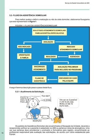 5.2 - FLUXO DA ASSISTÊNCIA DOMICILIAR
Para melhor avaliar e definir a realização ou não da visita domiciliar, elaboramos fluxograma
que esta representado nafigura 1.
FIGURA 1 - FLUXO DA ASSISTÊNCIADOMICILIAR
AVALIAÇÃO
NÃO INDICADO INDICADO
ATENDIMENTO DOMICILIAR
ORIENTAÇÃO
À FAMÍLIA
AGENDADOREALIZADO
ENCERRADO
ATENDIMENTO
AVALIAÇÃO PRELIMINAR
PARA INCLUSÃO NO PROGRAMA
DISCUSSÃO DO CASO
PELA EQUIPE
PLANO DE
ASSISTÊNCIA
SOLICITADO ATENDIMENTO DOMICILIAR:
FAMÍLIA/HOSPITAL/ESPECIALISTAS
A seguir faremos descrição passo a passo deste fluxo.
5.2.1 - Acolhimento da Solicitação
Os pedidos de Assistência Domiciliar são encaminhados à Recepção da Unidade, devendo a
recepcionista verificar se o paciente é cadastrado na UBS ou pertence à área de abrangência. Uma
vez que pertença deve providenciar o prontuário e formulários para registro, encaminhando ao
profissional responsável pela avaliação das solicitações, de acordo com rotina estabelecida pela
Equipe.
RECEPÇÃO
Pois não?!
Vim ver se é possível
ir até lá em casa.
Minha vó não tá
muito bem...
16
Serviço de Saúde Comunitária do GHC
 