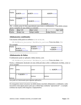 Padrão
          ALIGN=LEFT        ALIGN=CENTER                     ALIGN=RIGHT


          VALIGN=TOP
Padrão
                            VALIGN=MIDDLE
                                                     VALIGN=BOTTOM
Obs.: a tabela acima foi feita especialmente para testar os alinhamentos. Uma tabela comum
ajusta o tamanho de suas células ao conteúdo:
Padrão      align=left            align=center                             align=right
Padrão      valign=top            valign=middle              valign=bottom


Alinhamentos combinados
Uma mesma célula pode ter atributos ALIGN e VALIGN.
   <TD ALIGN=alin_horizontal VALIGN=alin_vertical>Texto da célula</TD>
Por exemplo:
Padrão                            ALIGN=CENTER,
                                                                    ALIGN=RIGHT,
        ALIGN=LEFT,               VALIGN=TOP
                                                                   VALIGN=MIDDLE
        VALIGN=BOTTOM


Alinhamentos de linhas
O alinhamento pode ser aplicado a linhas inteiras, com:
   <TR ALIGN=alin_horizontal VALIGN=alin_vertical>Texto da célula</TR>
Porém, o alinhamento declarado em uma célula prevalece sobre o alinhamento da linha, como se
vê no exemplo:

center
          center                  center                           TD ALIGN=RIGHT


          TD VALIGN=TOP
                                  bottom                  bottom
bottom
Isso pode ser interessante para algumas aplicações.

Já conseguimos mexer um pouco na tabela inicial, inserindo alinhamentos combinados; serão
necessários mais alguns passos para que a tabela fique realmente "apresentável" - o exemplo
continua nas seções sobre larguras e espaçamentos.




APOSTILA CURSO – INTRODUÇÃO HTML, JAVASCRIPT E PHP                                  Pagina - 22 -
 