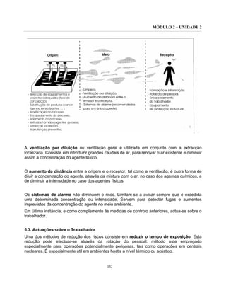 MÓDULO 2 – UNIDADE 2
132
A ventilação por diluição ou ventilação geral é utilizada em conjunto com a extracção
localizada. Consiste em introduzir grandes caudais de ar, para renovar o ar existente e diminuir
assim a concentração do agente tóxico.
O aumento da distância entre a origem e o receptor, tal como a ventilação, é outra forma de
diluir a concentração do agente, através da mistura com o ar, no caso dos agentes químicos, e
de diminuir a intensidade no caso dos agentes físicos.
Os sistemas de alarme não diminuem o risco. Limitam-se a avisar sempre que é excedida
uma determinada concentração ou intensidade. Servem para detectar fugas e aumentos
imprevistos da concentração do agente no meio ambiente.
Em última instância, e como complemento às medidas de controlo anteriores, actua-se sobre o
trabalhador.
5.3. Actuações sobre o Trabalhador
Uma dos métodos de redução dos riscos consiste em reduzir o tempo de exposição. Esta
redução pode efectuar-se através da rotação do pessoal, método este empregado
especialmente para operações potencialmente perigosas, tais como operações em centrais
nucleares. É especialmente útil em ambientes hostis a nível térmico ou acústico.
 