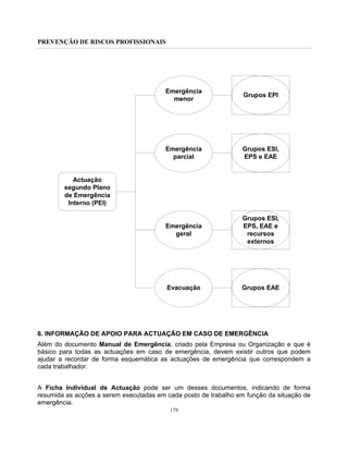 PREVENÇÃO DE RISCOS PROFISSIONAIS
179
6. INFORMAÇÃO DE APOIO PARA ACTUAÇÃO EM CASO DE EMERGÊNCIA
Além do documento Manual de Emergência, criado pela Empresa ou Organização e que é
básico para todas as actuações em caso de emergência, devem existir outros que podem
ajudar a recordar de forma esquemática as actuações de emergência que correspondem a
cada trabalhador.
A Ficha Individual de Actuação pode ser um desses documentos, indicando de forma
resumida as acções a serem executadas em cada posto de trabalho em função da situação de
emergência.
Actuação
segundo Plano
de Emergência
Interno (PEI)
Emergência
menor
Emergência
parcial
Emergência
geral
Evacuação
Grupos EPI
Grupos ESI,
EPS e EAE
Grupos ESI,
EPS, EAE e
recursos
externos
Grupos EAE
 