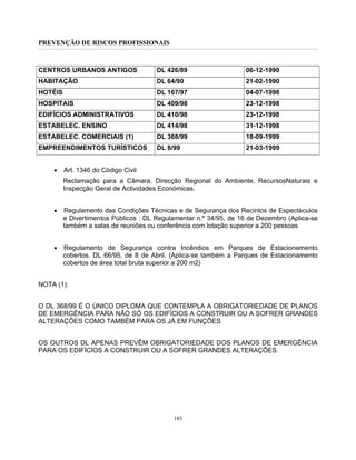 PREVENÇÃO DE RISCOS PROFISSIONAIS
185
CENTROS URBANOS ANTIGOS DL 426/89 06-12-1990
HABITAÇÃO DL 64/90 21-02-1990
HOTÉIS DL 167/97 04-07-1998
HOSPITAIS DL 409/98 23-12-1998
EDIFÍCIOS ADMINISTRATIVOS DL 410/98 23-12-1998
ESTABELEC. ENSINO DL 414/98 31-12-1998
ESTABELEC. COMERCIAIS (1) DL 368/99 18-09-1999
EMPREENDIMENTOS TURÍSTICOS DL 8/99 21-03-1999
• Art. 1346 do Código Civil
Reclamação para a Câmara, Direcção Regional do Ambiente, RecursosNaturais e
Inspecção Geral de Actividades Económicas.
• Regulamento das Condições Técnicas e de Segurança dos Recintos de Espectáculos
e Divertimentos Públicos : DL Regulamentar n.º 34/95, de 16 de Dezembro (Aplica-se
também a salas de reuniões ou conferência com lotação superior a 200 pessoas
• Regulamento de Segurança contra Incêndios em Parques de Estacionamento
cobertos. DL 66/95, de 8 de Abril. (Aplica-se também a Parques de Estacionamento
cobertos de área total bruta superior a 200 m2)
NOTA (1):
O DL 368/99 É O ÚNICO DIPLOMA QUE CONTEMPLA A OBRIGATORIEDADE DE PLANOS
DE EMERGÊNCIA PARA NÃO SÓ OS EDIFÍCIOS A CONSTRUIR OU A SOFRER GRANDES
ALTERAÇÕES COMO TAMBÉM PARA OS JÁ EM FUNÇÕES
OS OUTROS DL APENAS PREVÊM OBRIGATORIEDADE DOS PLANOS DE EMERGÊNCIA
PARA OS EDIFÍCIOS A CONSTRUIR OU A SOFRER GRANDES ALTERAÇÕES.
 