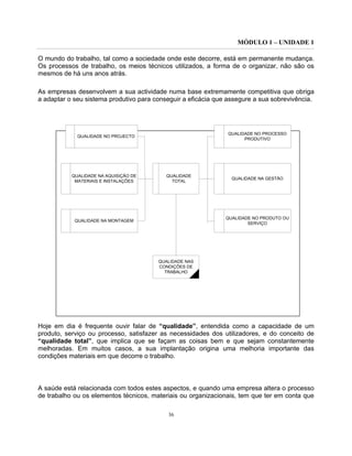 MÓDULO 1 – UNIDADE 1
36
O mundo do trabalho, tal como a sociedade onde este decorre, está em permanente mudança.
Os processos de trabalho, os meios técnicos utilizados, a forma de o organizar, não são os
mesmos de há uns anos atrás.
As empresas desenvolvem a sua actividade numa base extremamente competitiva que obriga
a adaptar o seu sistema produtivo para conseguir a eficácia que assegure a sua sobrevivência.
Hoje em dia é frequente ouvir falar de “qualidade”, entendida como a capacidade de um
produto, serviço ou processo, satisfazer as necessidades dos utilizadores, e do conceito de
“qualidade total”, que implica que se façam as coisas bem e que sejam constantemente
melhoradas. Em muitos casos, a sua implantação origina uma melhoria importante das
condições materiais em que decorre o trabalho.
A saúde está relacionada com todos estes aspectos, e quando uma empresa altera o processo
de trabalho ou os elementos técnicos, materiais ou organizacionais, tem que ter em conta que
QUALIDADE NO PROJECTO
QUALIDADE NA AQUISIÇÃO DE
MATERIAIS E INSTALAÇÕES
QUALIDADE NA MONTAGEM
QUALIDADE
TOTAL
QUALIDADE NO PROCESSO
PRODUTIVO
QUALIDADE NA GESTÃO
QUALIDADE NO PRODUTO OU
SERVIÇO
QUALIDADE NAS
CONDIÇÕES DE
TRABALHO
 