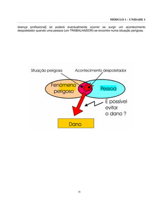 MÓDULO 1 – UNIDADE 1
38
doença profissional] só poderá eventualmente ocorrer se surgir um acontecimento
despoletador quando uma pessoa (um TRABALHADOR) se encontre numa situação perigosa.
 