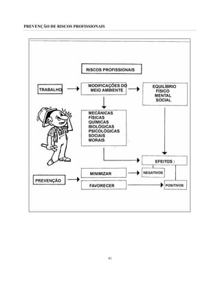 PREVENÇÃO DE RISCOS PROFISSIONAIS
41
 