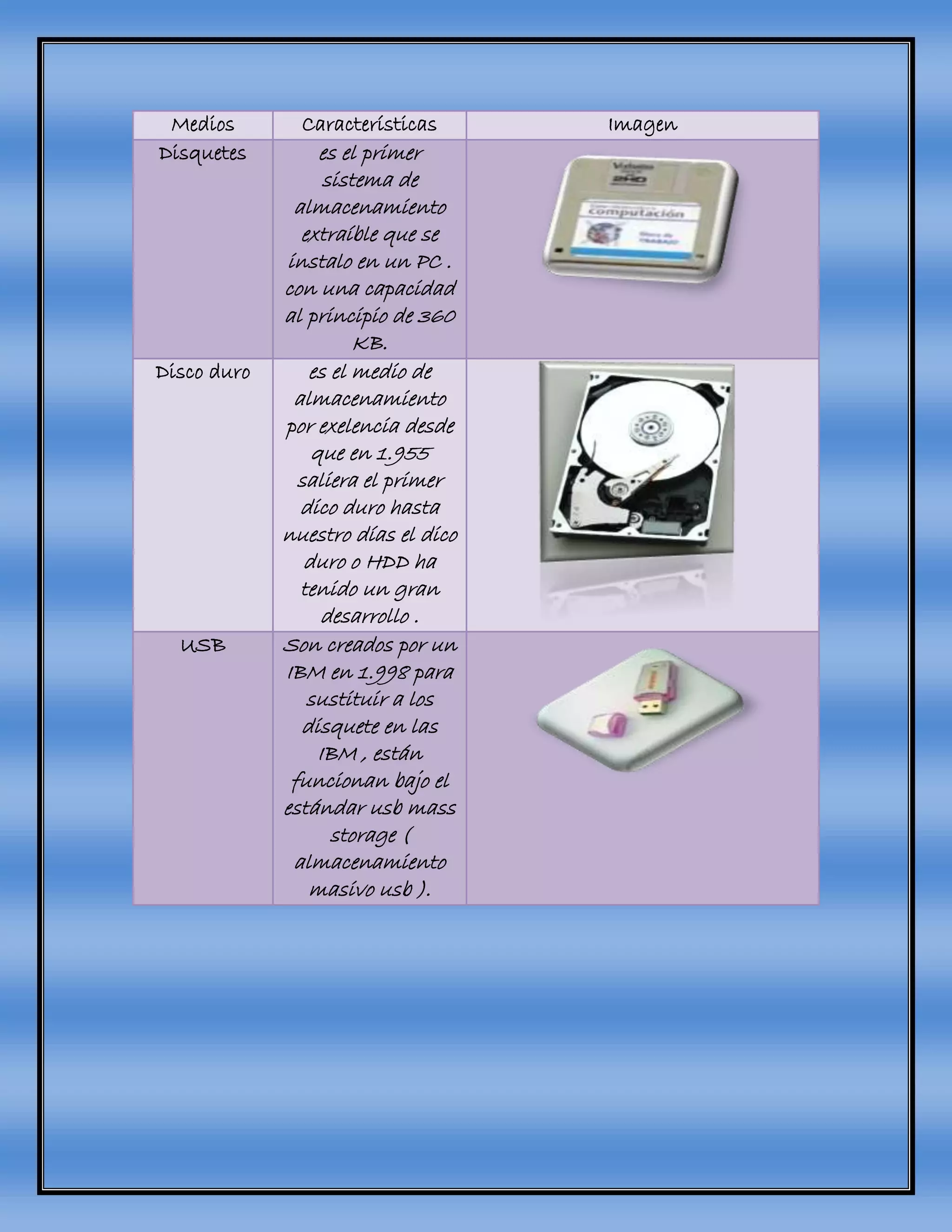 Medios Características Imagen
Disquetes es el primer
sistema de
almacenamiento
extraíble que se
instalo en un PC .
con una capacidad
al principio de 360
KB.
Disco duro es el medio de
almacenamiento
por exelencia desde
que en 1.955
saliera el primer
dico duro hasta
nuestro días el dico
duro o HDD ha
tenido un gran
desarrollo .
USB Son creados por un
IBM en 1.998 para
sustituir a los
disquete en las
IBM , están
funcionan bajo el
estándar usb mass
storage (
almacenamiento
masivo usb ).
 