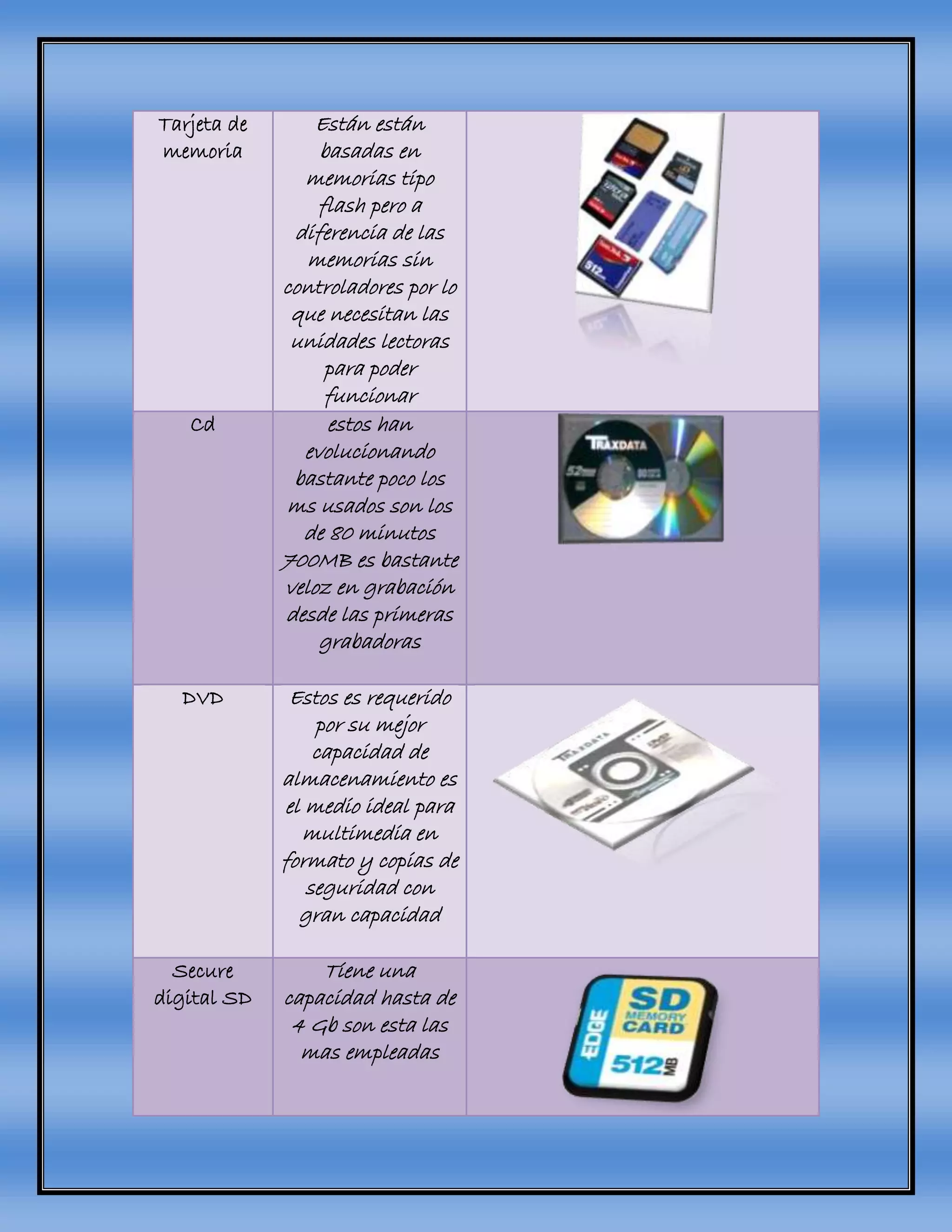 Tarjeta de
memoria
Están están
basadas en
memorias tipo
flash pero a
diferencia de las
memorias sin
controladores por lo
que necesitan las
unidades lectoras
para poder
funcionar
Cd estos han
evolucionando
bastante poco los
ms usados son los
de 80 minutos
700MB es bastante
veloz en grabación
desde las primeras
grabadoras
DVD Estos es requerido
por su mejor
capacidad de
almacenamiento es
el medio ideal para
multimedia en
formato y copias de
seguridad con
gran capacidad
Secure
digital SD
Tiene una
capacidad hasta de
4 Gb son esta las
mas empleadas
 
