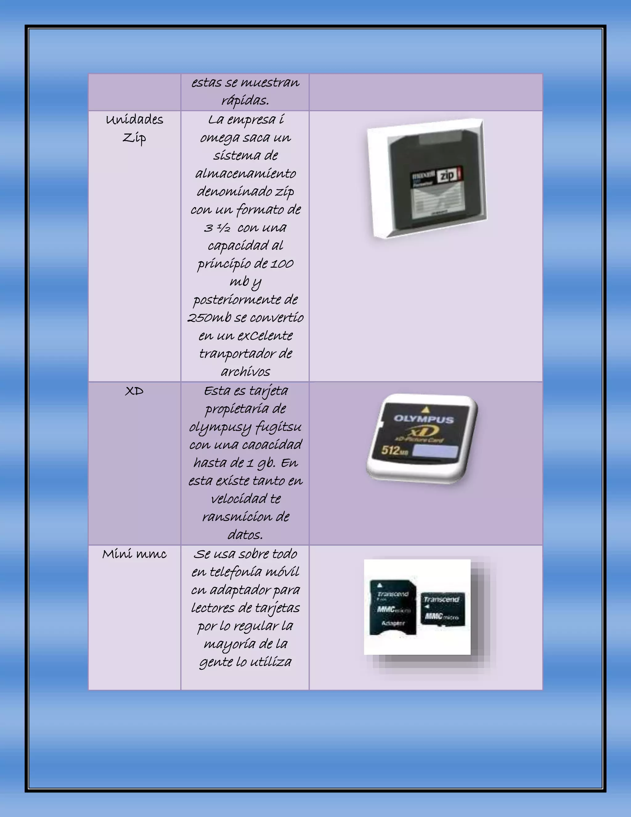 estas se muestran
rápidas.
Unidades
Zip
La empresa i
omega saca un
sistema de
almacenamiento
denominado zip
con un formato de
3 ½ con una
capacidad al
principio de 100
mb y
posteriormente de
250mb se convertio
en un exCelente
tranportador de
archivos
XD Esta es tarjeta
propietaria de
olympusy fugitsu
con una caoacidad
hasta de 1 gb. En
esta existe tanto en
velocidad te
ransmicion de
datos.
Mini mmc Se usa sobre todo
en telefonía móvil
cn adaptador para
lectores de tarjetas
por lo regular la
mayoría de la
gente lo utiliza
 