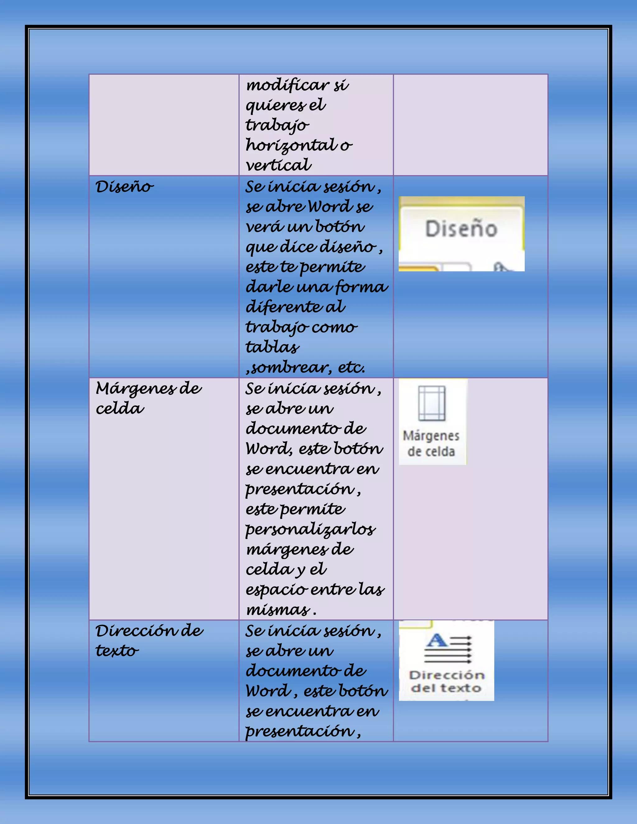 modificar si
quieres el
trabajo
horizontal o
vertical
Diseño Se inicia sesión ,
se abre Word se
verá un botón
que dice diseño ,
este te permite
darle una forma
diferente al
trabajo como
tablas
,sombrear, etc.
Márgenes de
celda
Se inicia sesión ,
se abre un
documento de
Word, este botón
se encuentra en
presentación ,
este permite
personalizarlos
márgenes de
celda y el
espacio entre las
mismas .
Dirección de
texto
Se inicia sesión ,
se abre un
documento de
Word , este botón
se encuentra en
presentación ,
 