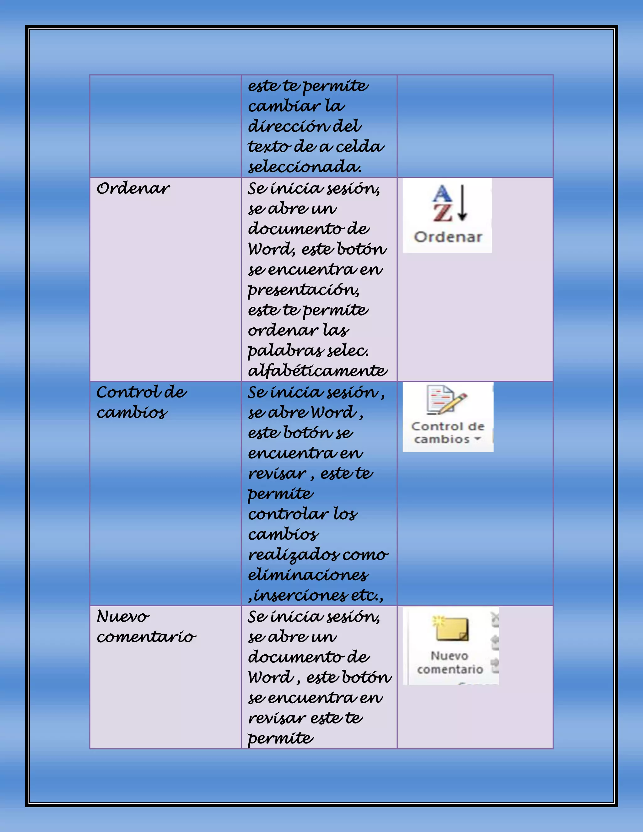 este te permite
cambiar la
dirección del
texto de a celda
seleccionada.
Ordenar Se inicia sesión,
se abre un
documento de
Word, este botón
se encuentra en
presentación,
este te permite
ordenar las
palabras selec.
alfabéticamente
Control de
cambios
Se inicia sesión ,
se abre Word ,
este botón se
encuentra en
revisar , este te
permite
controlar los
cambios
realizados como
eliminaciones
,inserciones etc.,
Nuevo
comentario
Se inicia sesión,
se abre un
documento de
Word , este botón
se encuentra en
revisar este te
permite
 