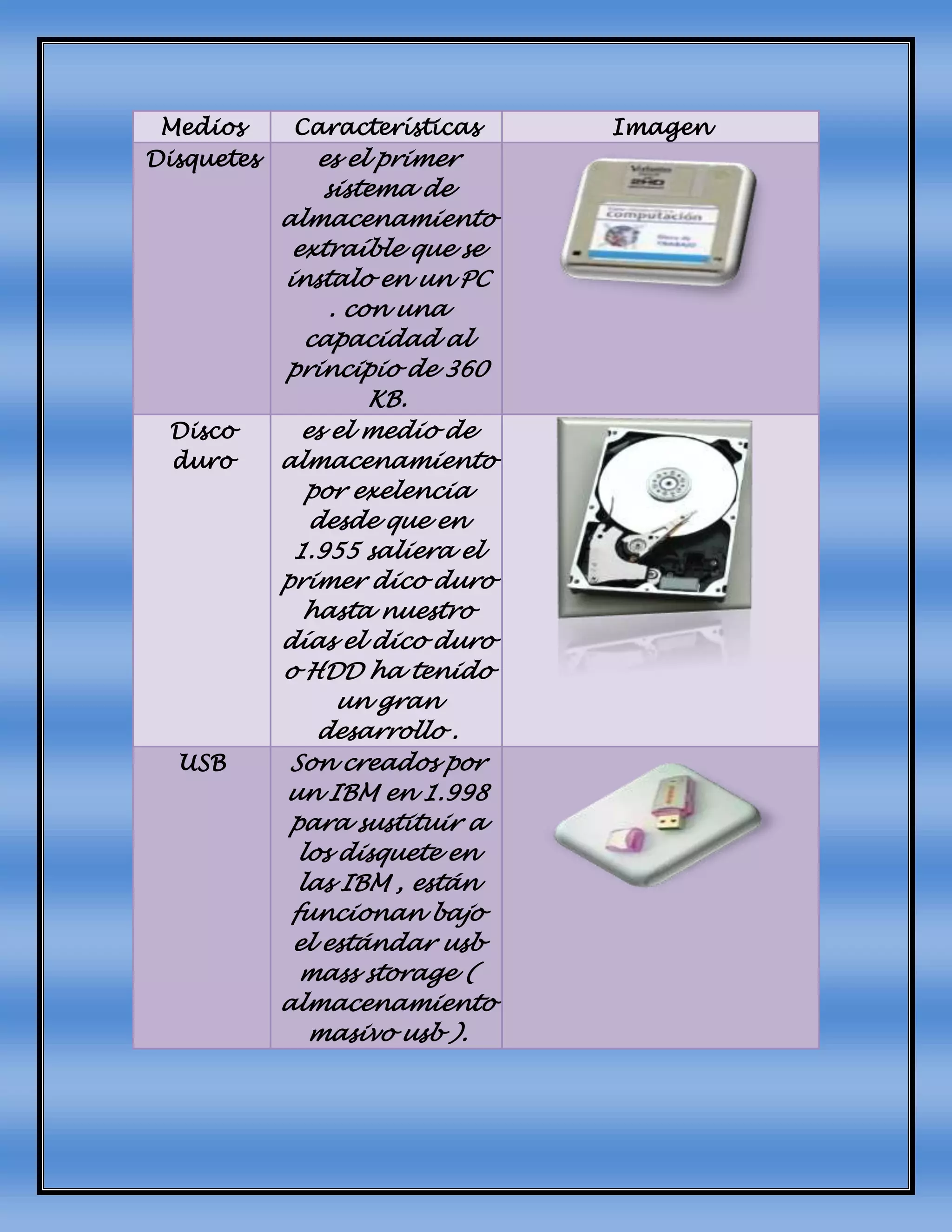 Medios Características Imagen
Disquetes es el primer
sistema de
almacenamiento
extraíble que se
instalo en un PC
. con una
capacidad al
principio de 360
KB.
Disco
duro
es el medio de
almacenamiento
por exelencia
desde que en
1.955 saliera el
primer dico duro
hasta nuestro
días el dico duro
o HDD ha tenido
un gran
desarrollo .
USB Son creados por
un IBM en 1.998
para sustituir a
los disquete en
las IBM , están
funcionan bajo
el estándar usb
mass storage (
almacenamiento
masivo usb ).
 