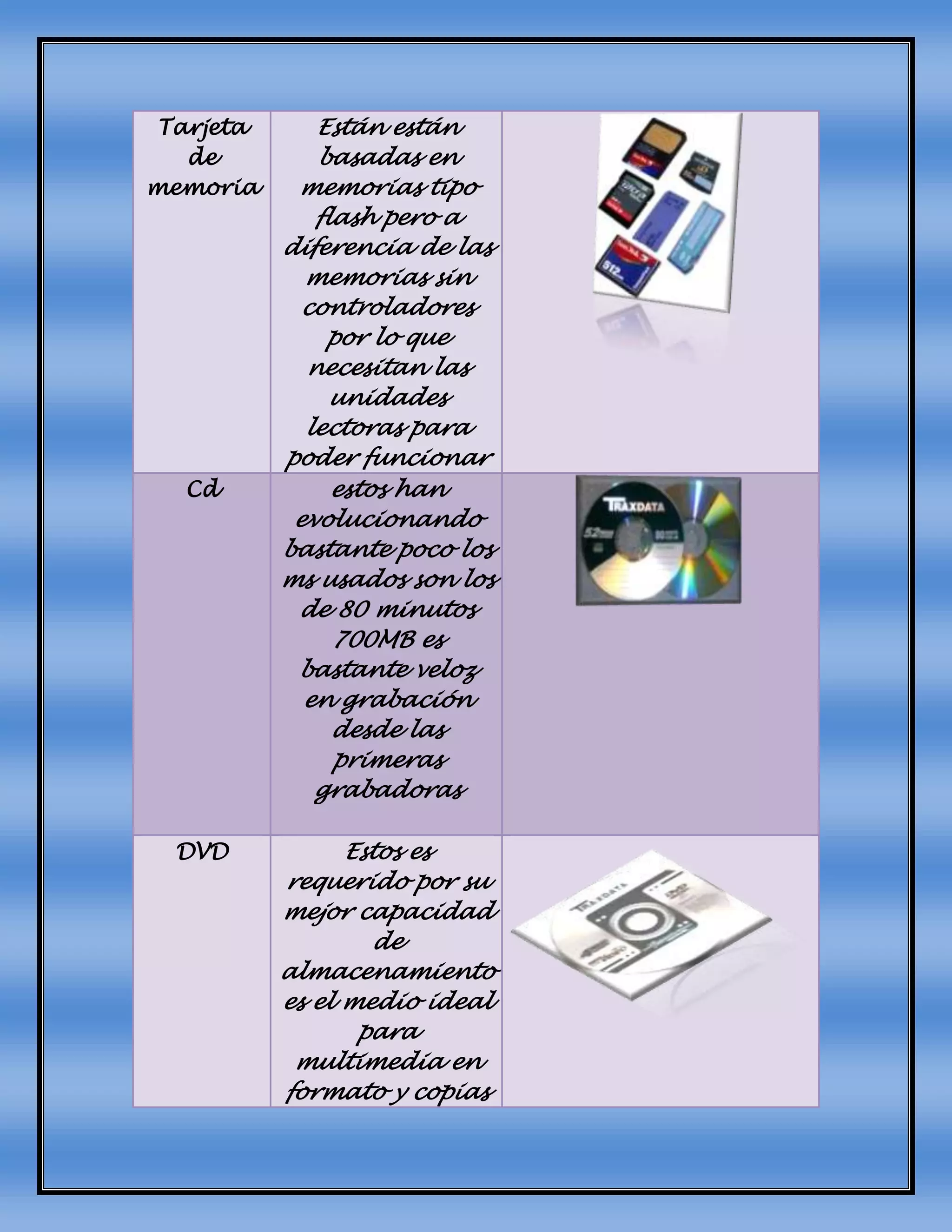 Tarjeta
de
memoria
Están están
basadas en
memorias tipo
flash pero a
diferencia de las
memorias sin
controladores
por lo que
necesitan las
unidades
lectoras para
poder funcionar
Cd estos han
evolucionando
bastante poco los
ms usados son los
de 80 minutos
700MB es
bastante veloz
en grabación
desde las
primeras
grabadoras
DVD Estos es
requerido por su
mejor capacidad
de
almacenamiento
es el medio ideal
para
multimedia en
formato y copias
 