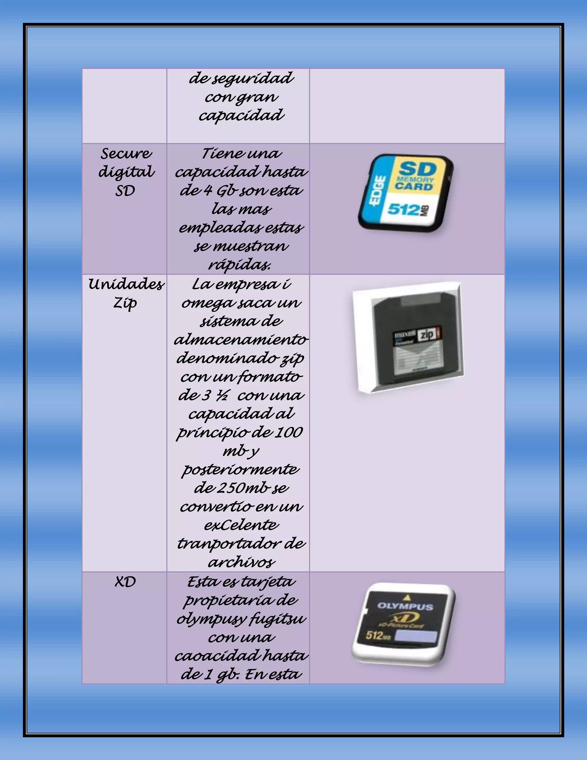 de seguridad
con gran
capacidad
Secure
digital
SD
Tiene una
capacidad hasta
de 4 Gb son esta
las mas
empleadas estas
se muestran
rápidas.
Unidades
Zip
La empresa i
omega saca un
sistema de
almacenamiento
denominado zip
con un formato
de 3 ½ con una
capacidad al
principio de 100
mb y
posteriormente
de 250mb se
convertio en un
exCelente
tranportador de
archivos
XD Esta es tarjeta
propietaria de
olympusy fugitsu
con una
caoacidad hasta
de 1 gb. En esta
 