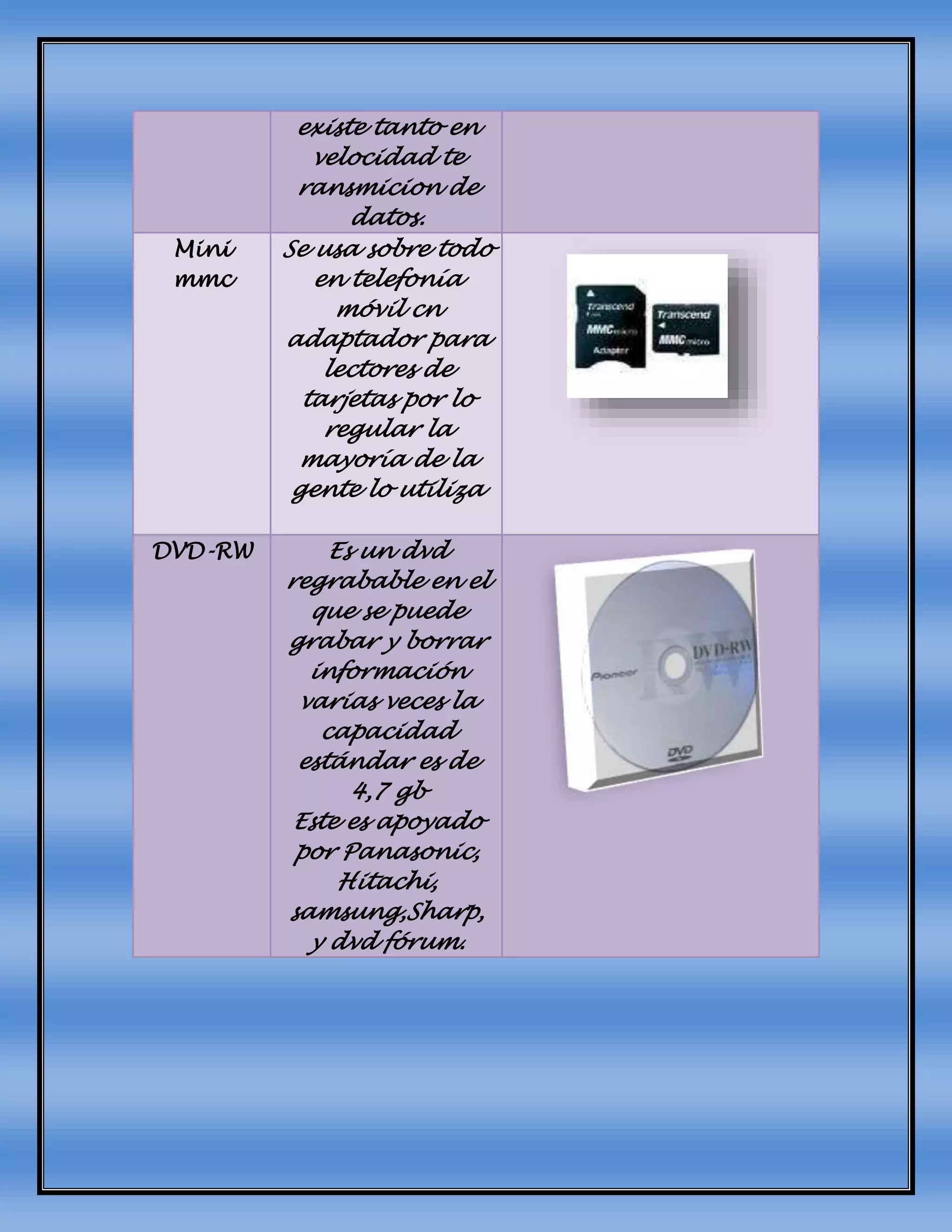 existe tanto en
velocidad te
ransmicion de
datos.
Mini
mmc
Se usa sobre todo
en telefonía
móvil cn
adaptador para
lectores de
tarjetas por lo
regular la
mayoría de la
gente lo utiliza
DVD-RW Es un dvd
regrabable en el
que se puede
grabar y borrar
información
varias veces la
capacidad
estándar es de
4,7 gb
Este es apoyado
por Panasonic,
Hitachi,
samsung,Sharp,
y dvd fórum.
 