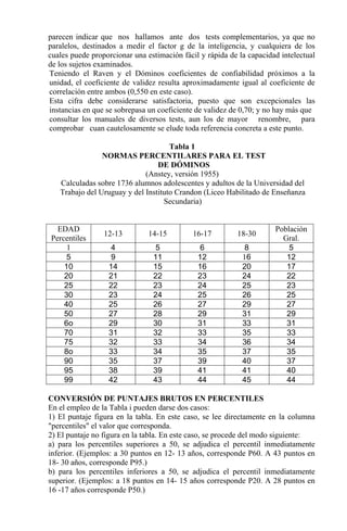 parecen indicar que nos hallamos ante dos tests complementarios, ya que no
paralelos, destinados a medir el factor g de la inteligencia, y cualquiera de los
cuales puede proporcionar una estimación fácil y rápida de la capacidad intelectual
de los sujetos examinados.
Teniendo el Raven y el Dóminos coeficientes de confiabilidad próximos a la
unidad, el coeficiente de validez resulta aproximadamente igual al coeficiente de
correlación entre ambos (0,550 en este caso).
Esta cifra debe considerarse satisfactoria, puesto que son excepcionales las
instancias en que se sobrepasa un coeficiente de validez de 0,70; y no hay más que
consultar los manuales de diversos tests, aun los de mayor renombre, para
comprobar cuan cautelosamente se elude toda referencia concreta a este punto.
Tabla 1
NORMAS PERCENTILARES PARA EL TEST
DE DÓMINOS
(Anstey, versión 1955)
Calculadas sobre 1736 alumnos adolescentes y adultos de la Universidad del
Trabajo del Uruguay y del Instituto Crandon (Liceo Habilitado de Enseñanza
Secundaria)
EDAD
Percentiles
12-13 14-15 16-17 18-30
Población
Gral.
1 4 5 6 8 5
5 9 11 12 16 12
10 14 15 16 20 17
20 21 22 23 24 22
25 22 23 24 25 23
30 23 24 25 26 25
40 25 26 27 29 27
50 27 28 29 31 29
6o 29 30 31 33 31
70 31 32 33 35 33
75 32 33 34 36 34
8o 33 34 35 37 35
90 35 37 39 40 37
95 38 39 41 41 40
99 42 43 44 45 44
CONVERSIÓN DE PUNTAJES BRUTOS EN PERCENTILES
En el empleo de la Tabla i pueden darse dos casos:
1) El puntaje figura en la tabla. En este caso, se lee directamente en la columna
"percentiles" el valor que corresponda.
2) El puntaje no figura en la tabla. En este caso, se procede del modo siguiente:
a) para los percentiles superiores a 50, se adjudica el percentil inmediatamente
inferior. (Ejemplos: a 30 puntos en 12- 13 años, corresponde P60. A 43 puntos en
18- 30 años, corresponde P95.)
b) para los percentiles inferiores a 50, se adjudica el percentil inmediatamente
superior. (Ejemplos: a 18 puntos en 14- 15 años corresponde P20. A 28 puntos en
16 -17 años corresponde P50.)
 