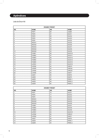 16
Lista de Drum Kit
Apêndices
DRUMKIT PRESET
NR. NOME NR. NOME
1 POP1 26 JAZZ6
2 POP2 27 ELEC1
3 POP3 28 ELEC2
4 POP4 29 ELEC3
5 POP5 30 ELEC4
6 ROCK1 31 ELEC5
7 ROCK2 32 ELEC6
8 ROCK3 33 ELEC7
9 ROCK4 34 ELEC8
10 ROCK5 35 ELEC9
11 FUNK1 36 ELEC10
12 FUNK2 37 ELEC11
13 FUNK3 38 ELEC12
14 FUNK4 39 ELEC13
15 FUNK5 40 ELEC14
16 LATIN1 41 ELEC15
17 LATIN2 42 ORCH1
18 LATIN3 43 ORCH2
19 LATIN4 44 ORCH3
20 LATIN5 45 EAST1
21 JAZZ1 46 EAST2
22 JAZZ2 47 EAST3
23 JAZZ3 48 PERC.1
24 JAZZ4 49 PERC.2
25 JAZZ5 50 PERC.3
DRUMKIT PRESET
NR. NOME NR. NOME
1 POP1 16 ELEC1
2 POP2 17 ELEC2
3 POP3 18 ELEC3
4 ROCK1 19 ELEC4
5 ROCK2 20 ELEC5
6 ROCK3 21 ELEC6
7 FUNK1 22 ELEC7
8 FUNK2 23 ELEC8
9 FUNK3 24 ELEC9
10 LATIN1 25 ELEC10
11 LATIN2 26 ORCH1
12 LATIN3 27 EAST1
13 JAZZ1 28 EAST2
14 JAZZ3 29 PERC.1
15 JAZZ5 30 PERC.2
 