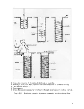 59
1. Escavação mecânica do furo através de trado ou caçamba.
2. Perfuração executada até a profundidade necessária (cota de ponta da estaca).
3. Colocação da armadura.
4. Concretagem.
5. Colocação das esperas do pilar imediatamente após a concretagem (estaca pronta).
Figura 5.29 - Seqüência executiva de estacas escavadas sem lama bentonítica
 