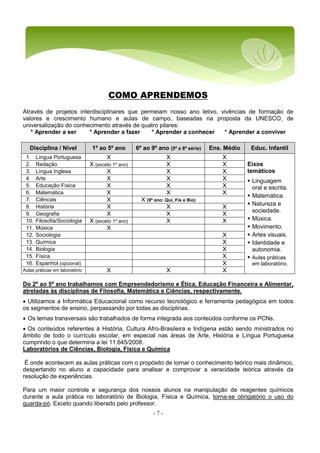 - 7 -
COMO APRENDEMOS
Através de projetos interdisciplinares que permeiam nosso ano letivo, vivências de formação de
valores e crescimento humano e aulas de campo, baseadas na proposta da UNESCO, de
universalização do conhecimento através de quatro pilares:
* Aprender a ser * Aprender a fazer * Aprender a conhecer * Aprender a conviver
Disciplina / Nível 1º ao 5º ano 6º ao 9º ano (5ª a 8ª série) Ens. Médio Educ. Infantil
1. Língua Portuguesa X X X
Eixos
temáticos
 Linguagem
oral e escrita.
 Matemática.
 Natureza e
sociedade.
 Música.
 Movimento.
 Artes visuais.
 Identidade e
autonomia.
 Aulas práticas
em laboratório.
2. Redação X (exceto 1º ano) X X
3. Língua Inglesa X X X
4. Arte X X X
5. Educação Física X X X
6. Matemática X X X
7. Ciências X X (9º ano: Quí, Fís e Bio)
8. História X X X
9. Geografia X X X
10. Filosofia/Sociologia X (exceto 1º ano) X X
11. Música X
12. Sociologia X
13. Química X
14. Biologia X
15. Física X
16. Espanhol (opcional) X
Aulas práticas em laboratório X X X
Do 2º ao 5º ano trabalhamos com Empreendedorismo e Ética, Educação Financeira e Alimentar,
atreladas às disciplinas de Filosofia, Matemática e Ciências, respectivamente.
 Utilizamos a Informática Educacional como recurso tecnológico e ferramenta pedagógica em todos
os segmentos de ensino, perpassando por todas as disciplinas.
 Os temas transversais são trabalhados de forma integrada aos conteúdos conforme os PCNs.
 Os conteúdos referentes à História, Cultura Afro-Brasileira e Indígena estão sendo ministrados no
âmbito de todo o currículo escolar, em especial nas áreas de Arte, História e Língua Portuguesa
cumprindo o que determina a lei 11.645/2008.
Laboratórios de Ciências, Biologia, Física e Química
É onde acontecem as aulas práticas com o propósito de tornar o conhecimento teórico mais dinâmico,
despertando no aluno a capacidade para analisar e comprovar a veracidade teórica através da
resolução de experiências.
Para um maior controle e segurança dos nossos alunos na manipulação de reagentes químicos
durante a aula prática no laboratório de Biologia, Física e Química, torna-se obrigatório o uso do
guarda-pó. Exceto quando liberado pelo professor.
 