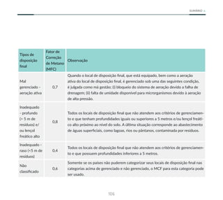 106
SUMÁRIO
Tipos de
disposição
final
Fator de
Correção
de Metano
(MFC)
Observação
Mal
gerenciado -
aeração ativa
0,7
Quando o local de disposição final, que está equipado, bem como a aeração
ativa do local de disposição final, é gerenciado sob uma das seguintes condição,
é julgada como má gestão; (i) bloqueio do sistema de aeração devido a falha de
drenagem; (ii) falta de umidade disponível para microrganismos devido à aeração
de alta pressão.
Inadequado
- profundo
(> 5 m de
resíduos) e/
ou lençol
freático alto
0,8
Todos os locais de disposição final que não atendem aos critérios de gerenciamen-
to e que tenham profundidades iguais ou superiores a 5 metros e/ou lençol freáti-
co alto próximo ao nível do solo. A última situação corresponde ao abastecimento
de águas superficiais, como lagoas, rios ou pântanos, contaminada por resíduos.
Inadequado -
raso (<5 m de
resíduos)
0,4
Todos os locais de disposição final que não atendem aos critérios de gerenciamen-
to e que possuem profundidades inferiores a 5 metros.
Não
classificado
0,6
Somente se os países não puderem categorizar seus locais de disposição final nas
categorias acima de gerenciado e não gerenciado, o MCF para esta categoria pode
ser usado.
 