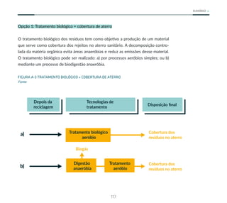 117
SUMÁRIO
Opção 1: Tratamento biológico + cobertura de aterro
O tratamento biológico dos resíduos tem como objetivo a produção de um material
que serve como cobertura dos rejeitos no aterro sanitário. A decomposição contro-
lada da matéria orgânica evita áreas anaeróbias e reduz as emissões desse material.
O tratamento biológico pode ser realizado: a) por processos aeróbios simples; ou b)
mediante um processo de biodigestão anaeróbia.
FIGURA A-3 TRATAMENTO BIOLÓGICO + COBERTURA DE ATERRO
Fonte:
Depois da
reciclagem
a)
b)
Tecnologias de
tratamento
Tratamento biológico
aeróbio
Digestão
anaeróbia
Biogás
Cobertura dos
resíduos no aterro
Cobertura dos
resíduos no aterro
Tratamento
aeróbio
Disposição ﬁnal
 