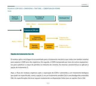 123
SUMÁRIO
FIGURA A-5 CDR SECO + CIMENTEIRA + TRAT. BIOL. + COBERTURA DE ATERRO
Fonte:
Depois da
reciclagem
Tecnologias de
tratamento
CDR ( > 50mm )
Resto ( < 50mm )
Tratamento
biológico aeróbio
Digestão
anaeróbia
Tratamento
aeróbio
Cimenteira
Cobertura dos
resíduos no aterro
Cobertura dos
resíduos no aterro
Destinação ﬁnal
Produção de CDR seco
Opções de tratamento 3a e 3b
O resíduo após a reciclagem é encaminhado para o tratamento mecânico que conta com tambor rotativo
para separar o CDR seco dos orgânicos. Em seguida, o CDR é preparado por meio de outros equipamen-
tos para substituir o coque de petróleo na indústria de cimento. As mesmas características se aplicam à
opção de tratamento 2.
Aqui, o fluxo de resíduos orgânicos após a separação do CDR é submetido a um tratamento biológico
que pode ser especificado, como a opção 1, em um tratamento aeróbio (3a) e uma biodigestão anaeróbia
(3b). As especificações técnicas seguem exatamente as disposições feitas para as opções (1a) e (1b).
 