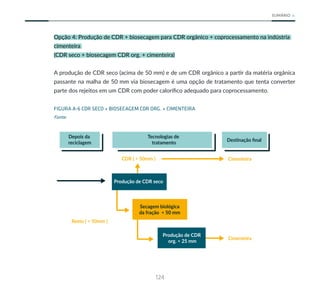 124
SUMÁRIO
Opção 4: Produção de CDR + biosecagem para CDR orgânico + coprocessamento na indústria
cimenteira
(CDR seco + biosecagem CDR org. + cimenteira)
A produção de CDR seco (acima de 50 mm) e de um CDR orgânico a partir da matéria orgânica
passante na malha de 50 mm via biosecagem é uma opção de tratamento que tenta converter
parte dos rejeitos em um CDR com poder calorífico adequado para coprocessamento.
FIGURA A-6 CDR SECO + BIOSECAGEM CDR ORG. + CIMENTEIRA
Fonte:
Depois da
reciclagem
Tecnologias de
tratamento
CDR ( > 50mm )
Resto ( < 50mm )
Secagem biológica
da fração < 50 mm
Produção de CDR
org. < 25 mm
Cimenteira
Destinação ﬁnal
Cimenteira
Produção de CDR seco
 