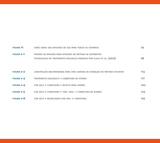 figura 11 visão geral das emissões de gee para todos os cenários			 74
figura a-1 fatores de emissão para emissões de metano de diferentes
		 tecnologias de tratamento biológico medidos por cuhls et al. (2015)			 98
figura a-2 construção recomendada para uma camada de oxidação de metano eficiente		 113
figura a-3 tratamento biológico + cobertura de aterro						 117
figura a-4 cdr seco + cimenteira + rejeito para aterro						 120
figura a-5 cdr seco + cimenteira + trat. biol. + cobertura de aterro				 123
figura a-6 cdr seco + biosecagem cdr org. + cimenteira						 125
 