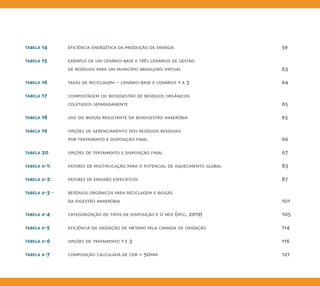 tabela 14 eficiência energética da produção de energia 59
tabela 15 exemplo de um cenário-base e três cenários de gestão
de resíduos para um município brasileiro virtual 63
tabela 16 taxas de reciclagem – cenário-base e cenários 1 a 3 64
tabela 17 compostagem ou biodigestão de resíduos orgânicos
coletados separadamente 65
tabela 18 uso do biogás resultante da biodigestão anaeróbia 65
tabela 19 opções de gerenciamento dos resíduos residuais
por tratamento e disposição final 66
tabela 20 opções de tratamento e disposição final 67
tabela a-1: fatores de multiplicação para o potencial de aquecimento global 83
tabela a-2: fatores de emissão específicos 87
tabela a-3 - resíduos orgânicos para reciclagem e biogás
da digestão anaeróbia 101
tabela a-4 categorização de tipos de disposição e o mcf (ipcc, 2019) 105
tabela a-5 eficiência da oxidação de metano pela camada de oxidação 114
tabela a-6 opções de tratamento 1 e 3 116
tabela a-7 composição calculada de cdr > 50mm 121
 