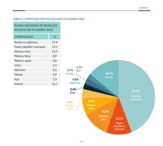 32
SUMÁRIO
TABELA 1 COMPOSIÇÃO DOS RSU SEGUNDO O PLANARES 2020
PLANO NACIONAL DE RESÍDUOS
SÓLIDOS DO PLANARES 2020
COMPOSIÇÃO %
Resíduos orgânicos 51,4
Papel, papelão e tetrapak 13,1
Plástico total 13,5
Plástico filme 8,9
Plástico rígido 4,6
Vidro 2,4
Alumínio 0,6
Metais 2,9
Aço 2,3
Outros 16,7
Outros
Papel,
papelão e
tetrapak
total
rígido
Vidro
Alumínio
Metais
Aço
51,4%
Resíduos
orgânicos
13,1%
13,5%
8,9%
16,7%
2,3%
2,9%
0,6%
2,4%
4,6%
 