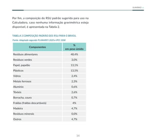 34
SUMÁRIO
Por fim, a composição do RSU padrão sugerida para uso na
Calculadora, caso nenhuma informação gravimétrica esteja
disponível, é apresentada na Tabela 2.
TABELA 2 COMPOSIÇÃO PADRÃO DOS RSU PARA O BRASIL
Fonte: Adaptado segundo PLANARES 2020 e IPCC 2006
Componentes
%
em peso úmido
Resíduos alimentares 48,4%
Resíduos verdes 3,0%
Papel, papelão 13,1%
Plásticos 13,5%
Vidros 2,4%
Metais ferrosos 2,3%
Alumínio 0,6%
Têxteis 2,6%
Borracha, couro 0,7%
Fraldas (fraldas descartáveis) 4%
Madeira 4,7%
Resíduos minerais 0,0%
Outros 4,7%
 