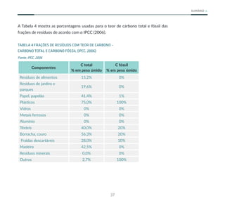 37
SUMÁRIO
A Tabela 4 mostra as porcentagens usadas para o teor de carbono total e fóssil das
frações de resíduos de acordo com o IPCC (2006).
TABELA 4 FRAÇÕES DE RESÍDUOS COM TEOR DE CARBONO –
CARBONO TOTAL E CARBONO FÓSSIL (IPCC, 2006)
Fonte: IPCC, 2006
Componentes
C total
% em peso úmido
C fóssil
% em peso úmido
Resíduos de alimentos 15,2% 0%
Resíduos de jardins e
parques
19,6% 0%
Papel, papelão 41,4% 1%
Plásticos 75,0% 100%
Vidros 0% 0%
Metais ferrosos 0% 0%
Alumínio 0% 0%
Têxteis 40,0% 20%
Borracha, couro 56,3% 20%
Fraldas descartáveis 28,0% 10%
Madeira 42,5% 0%
Resíduos minerais 0,0% 0%
Outros 2,7% 100%
 