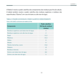 38
SUMÁRIO
ATabela 5 mostra o poder calorífico dos componentes dos resíduos para fins de cálculo.
A tabela também mostra o poder calorífico dos resíduos orgânicos e resíduos não
especificados (“Outros”) em caso de baixo ou alto teor de água.
TABELA 5 FRAÇÕES DE RESÍDUOS E PODER CALORÍFICO CORRESPONDENTE
Fonte: AEA (2001) e estimativa de madeira do ifeu
Componente
Poder calorífico
(MJ/kg de resíduos
úmidos)
Resíduos orgânicos com baixo teor de água 4
Resíduos orgânicos com alto teor de água 2
Papel 11,5
Plásticos 31,5
Vidros 0
Metais 0
Têxteis, borrachas, couro 14,6
Madeira 15
Resíduos minerais 0
Outros com baixo teor de água 8,4
Outros com alto teor de água 5
 