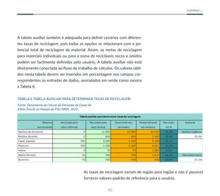 45
SUMÁRIO
A tabela auxiliar também é adequada para definir cenários com diferen-
tes taxas de reciclagem, pois todas as opções se relacionam com o po-
tencial total de reciclagem de material. Assim, as metas de reciclagem
para materiais individuais ou para a soma de recicláveis secos e úmidos
podem ser facilmente definidas pelo usuário. A tabela auxiliar não está
diretamente conectada ao fluxo de trabalho de cálculos. Os valores obti-
dos nesta tabela devem ser inseridos em porcentagem nos campos cor-
respondentes às entradas de dados, assinalados em verde como mostra
a Tabela 6.
TABELA 6 TABELA AUXILIAR PARA DETERMINAR TAXAS DE RECICLAGEM
Fonte: Ferramenta de Cálculo de Emissões de Gases de
Efeito Estufa no Manejo de RSU (MDR, 2021).
Material Reciclado pelo Reciclado pelo Soma total dos Potencial total Reciclado Subtotal
em tonelada setor informal setor formal reciclados em resíduos em %
Resíduo dealimentos 0 12.000 12.000 33.919 35,4% Resíduo orgânico
Resíduo depoda 0 600 600 2.102 28,5% 35,0%
Papel, papelão 500 3.000 3.500 9.180 38,1%
Plásticos 300 1.200 1.500 9.461 15,9%
Vidros 0 70 70 1.682 4,2%
Metais ferrosos 50 700 750 1.612 46,5% Recicláveis secos
Alumínio 50 200 250 420 59,5% 27,2%
Tabelaauxiliar paradeterminar taxasde reciclagem
As taxas de reciclagem variam de região para região e não é possível
fornecer valores-padrão de referência para o usuário.
 
