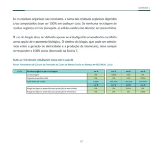 47
SUMÁRIO
Se os resíduos orgânicos são reciclados, a soma dos resíduos orgânicos digeridos
e/ou compostados deve ser 100% em qualquer caso. Se nenhuma reciclagem de
resíduo orgânico estiver planejada, as células verdes não deverão ser preenchidas.
O uso do biogás deve ser definido apenas se a biodigestão anaeróbia for escolhida
como opção de tratamento biológico. O destino do biogás, que pode ser selecio-
nado entre a geração de eletricidade e a produção de biometano, deve sempre
corresponder a 100% como observado na Tabela 7.
TABELA 7 RESÍDUOS ORGÂNICOS PARA RECICLAGEM
Fonte: Ferramenta de Cálculo de Emissões de Gases de Efeito Estufa no Manejo de RSU (MDR, 2021).
x% de Resíduosorgânicosparareciclagem em % em % em % em %
Compostagem 0% 100% 50% 0%
Digestão anaeróbia (DA) 0% 0% 50% 100%
Total (deveser 100%) 0,00% 100,00% 100,00% 100,00%
em % em % em % em %
Biogás da digestão anaeróbia para produção deeletricidade 0% 0% 100% 0%
Biogás da digestão anaeróbia para produção debiometano 0% 0% 0% 100%
 