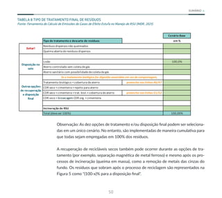 50
SUMÁRIO
TABELA 8 TIPO DE TRATAMENTO FINAL DE RESÍDUOS
Fonte: Ferramenta de Cálculo de Emissões de Gases de Efeito Estufa no Manejo de RSU (MDR, 2021).
Cenário-Base
Tipo de tratamento e descarte de resíduos em %
Resíduos dispersos não queimados
Queima aberta deresíduos dispersos
Lixão 100,0%
Aterro controlado sem coleta degás
Aterro sanitário com possibilidadedecoleta degás
Seo tratamento biológico for digestão anaeróbia em vez decompostagem,
Tratamento biológico +cobertura deaterro preencha nas linhas 46/47
CDR seco +cimenteira +rejeito para aterro
CDR seco +cimenteira +trat. biol.+cobertura deaterro preencha nas linhas 51/52
CDR seco +biosecagem CDR org. +cimenteira
Incineração de RSU
Total (deveser 100%) 100,00%
Evitar!
Disposição no
solo
Outrasopções
de recuperação
e disposição
final
Observação: As dez opções de tratamento e/ou disposição final podem ser seleciona-
das em um único cenário. No entanto, são implementadas de maneira cumulativa para
que todas sejam empregadas em 100% dos resíduos.
A recuperação de recicláveis secos também pode ocorrer durante as opções de tra-
tamento (por exemplo, separação magnética de metal ferroso) e mesmo após os pro-
cessos de incineração (queima em massa), como a remoção de metais das cinzas do
fundo. Os resíduos que sobram após o processo de reciclagem são representados na
Figura 5 como "(100-x)% para a disposição final".
 