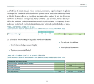 53
SUMÁRIO
A eficiência da coleta de gás, nesse contexto, representa a porcentagem do gás de
aterro gerado a partir de uma determinada quantidade de resíduos e coletado durante
a vida útil do aterro. Deve-se considerar que a geração e captura de gás são diferentes
conforme as fases de operação do aterro sanitário – por exemplo, na fase de dispo-
sição dos resíduos, no encerramento dos resíduos depositados e no período de ma-
nutenção posterior. A eficiência da coleta deve ser estimada incluindo todas as fases.
TABELA 9 EFICIÊNCIA NA COLETA DE GÁS
Fonte: Ferramenta de Cálculo de Emissões de Gases de Efeito Estufa no Manejo de RSU (MDR, 2021).
Mín Máx
Eficiêncianacoletade gás 10% 50% 0% 40% 40%
As opções de tratamento para o gás de aterro coletado são:
• Sem tratamento (apenas ventilação)
• Queima controlada (flaring)
• Geração de eletricidade
• Produção de biometano
TABELA 10 TRATAMENTO DE GÁS DE ATERRO COLETADO
Fonte: Ferramenta de Cálculo de Emissões de Gases de Efeito Estufa no Manejo de RSU (MDR, 2021).
Tratamento de gásde aterro coletado
Sem queima(teste de emissão do aterro sanitário)
Queimador Flare 100%
Geração daeletricidade 100%
Produção de biometano
Total (deveser 100%) 0,00% 100,00% 100,00%
 