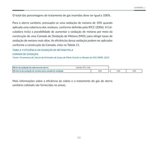 54
SUMÁRIO
O total das porcentagens de tratamento de gás inseridas deve ser igual a 100%.
Para o aterro sanitário, pressupôs-se uma oxidação de metano de 10% quando
aplicada uma cobertura dos resíduos, conforme definido pelo IPCC (2006). A Cal-
culadora inclui a possibilidade de aumentar a oxidação de metano por meio da
construção de uma Camada de Oxidação de Metano (MOL) para atingir taxas de
oxidação de metano mais altas. As eficiências dessa oxidação podem ser aplicadas
conforme a construção da Camada, visto na Tabela 11.
TABELA 11 EFICIÊNCIA DA OXIDAÇÃO DE METANO PELA
CAMADA DE OXIDAÇÃO
Fonte: Ferramenta de Cálculo de Emissões de Gases de Efeito Estufa no Manejo de RSU (MDR, 2021).
Efeito daoxidação dacoberturado aterro Padrão IPCC 10%
Eficiênciadaoxidação de metano pelacamadade oxidação 10% 10% 10%
Mais informações sobre a eficiência da coleta e o tratamento do gás de aterro
sanitário coletado são fornecidas no anexo.
 
