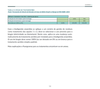 58
SUMÁRIO
TABELA 13 OPÇÃO DE TRATAMENTO 3
Fonte: Ferramenta de Cálculo de Emissões de Gases de Efeito Estufa no Manejo de RSU (MDR, 2021).
CDR seco +cimenteira+trat. biol. +coberturade aterro
Produção de eletricidade apartir do biogás 100% 70%
Produção de biometano apartir do biogás 30%
Total (deveser 100% ou 0%) 0,00% 100,00% 100,00%
Caso a biodigestão anaeróbia se aplique a um cenário de gestão de resíduos
como tratamento das opções 1 e 3, deve-se selecionar o uso previsto para o
biogás (eletricidade ou biometano). Neste caso, aplica-se uma mudança auto-
maticamente do tratamento aeróbio pré-instalado para a biodigestão anaeróbia.
O uso de biogás deve somar 100% (ou ser deixado em 0% ou em branco para o
tratamento aeróbio simples padrão).
Mais explicações e fluxogramas para os tratamentos encontram-se em anexo.
 