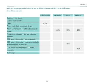 66
SUMÁRIO
TABELA 19 OPÇÕES DE GERENCIAMENTO DOS RESÍDUOS POR TRATAMENTO E DISPOSIÇÃO FINAL
Fonte: Elaboração do autor
Cenário-base Cenário 1 Cenário 2 Cenário 3
Descarte a céu aberto
Queima a céu aberto
Lixão 100%
Aterro controlado sem coleta de gás
Aterro sanitário com possibilidade de coleta
de gás
100% 50% 20%
Tratamento biológico + uso não nobre do
produto
CDR seco + cimenteira + aterro sanitário
CDR seco + cimenteira + tratamento biológico
+ uso não nobre do produto
50%
CDR seco + biosecagem para CDR fino +
cimenteira
80%
Incineração
 