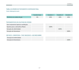 67
SUMÁRIO
TABELA 20 OPÇÕES DE TRATAMENTO E DISPOSIÇÃO FINAL
Fonte: Elaboração do autor
Cenário-base Cenário 1 Cenário 2 Cenário 3
Eficiência na coleta de gás 0% 40% 40% 40%
TRATAMENTO DE GÁS COLETADO DE ATERRO
Sem tratamento (apenas ventilação)
Queima para a atmosfera (Flare) 100%
Geração de eletricidade 100%
Geração de biometano 100%
CDR SECO + CIMENTEIRA + TRAT. BIOLÓGICO + USO NÃO NOBRE
Geração de eletricidade
Geração de biometano 100%
 