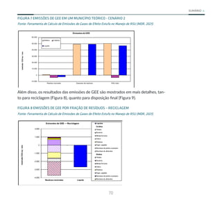 70
SUMÁRIO
FIGURA 7 EMISSÕES DE GEE EM UM MUNICÍPIO TEÓRICO - CENÁRIO 2
Fonte: Ferramenta de Cálculo de Emissões de Gases de Efeito Estufa no Manejo de RSU (MDR, 2021).
-10.000
0
10.000
20.000
30.000
40.000
50.000
60.000
Resíduo reciclado Descarte de resíduos RSU total
tonelada
CO2-eq
/
ano
Emissões de GEE
Débitos Créditos
Líquido
Além disso, os resultados das emissões de GEE são mostrados em mais detalhes, tan-
to para reciclagem (Figura 8), quanto para disposição final (Figura 9).
FIGURA 8 EMISSÕES DE GEE POR FRAÇÃO DE RESÍDUOS – RECICLAGEM
Fonte: Ferramenta de Cálculo de Emissões de Gases de Efeito Estufa no Manejo de RSU (MDR, 2021).
Resíduosdispersos
Queimaacéu aberto
Lixão não controlado
Aterro controlado
Aterro sanitário
Trat. biol +coberturaat.
CDR seco +rejeito aterro
CDR seco +trat. biol.
CDR seco +CDR org.
Incineração
Débitos
Resíduosdispersos
Queimaacéu aberto
Lixão não controlado
Aterro controlado
Aterro sanitário
Trat. biol +coberturaat.
CDR seco +rejeito aterro
CDR seco +trat. biol.
-4.000
-3.000
-2.000
-1.000
0
1.000
2.000
Resíduos reciclados Líquido
tonelada
CO2-eq
/
ano
Emissões de GEE — Reciclagem Líquidos
Créditos
Têxteis
Alumínio
Metais ferrosos
Vidros
Plásticos
Papel, papelão
Resíduos de jardins e parques
Resíduos de alimentos
Débitos
Têxteis
Alumínio
Metais ferrosos
Vidros
Plásticos
Papel, papelão
Resíduos de jardins e parques
Resíduos de alimentos
 