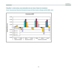 74
SUMÁRIO
FIGURA 11 VISÃO GERAL DAS EMISSÕES DE GEE PARA TODOS OS CENÁRIOS
Fonte: Ferramenta de Cálculo de Emissões de Gases de Efeito Estufa no Manejo de RSU (MDR, 2021).
-80.000
-60.000
-40.000
-20.000
0
20.000
40.000
60.000
80.000
Débitos Créditos Débitos Créditos Débitos Créditos Líquido
Resíduos reciclados Descarte de resíduos Tratamento total de RSU
tonelada
CO2-eq
/
ano
Emissões de GEE
Cenário-Base
Cenário 1
Cenário 2
Cenário 3
rio 3
 