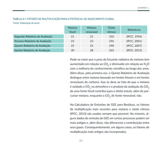 83
SUMÁRIO
TABELA A-1: FATORES DE MULTIPLICAÇÃO PARA O POTENCIAL DE AQUECIMENTO GLOBAL
Fonte: Elaboração do autor
Metano
fóssil
Metano
renovável
Óxido
nitroso
Referência
Segundo Relatório de Avaliação 21 21 310 (IPCC, 1996)
Terceiro Relatório de Avaliação 23 23 296 (IPCC, 2001)
Quarto Relatório de Avaliação 25 25 298 (IPCC, 2007)
Quinto Relatório de Avaliação 30 28 265 (IPCC, 2013)
Pode-se notar que o peso da forçante radiativa do metano tem
aumentado em relação ao CO2
e diminuído em relação ao N2
O
com a melhoria do conhecimento científico ao longo dos anos.
Além disso, pela primeira vez, o Quinto Relatório de Avaliação
distingue entre metano baseado em fontes fósseis e em fontes
renováveis de carbono. Isso se deve ao fato de que o metano
é oxidado a CO2
na atmosfera e o produto da oxidação do CO2
de uma fonte fóssil contribui para o efeito estufa, além do pre-
cursor metano, enquanto o CO2
de fonte renovável, não.
Na Calculadora de Emissões de GEE para Resíduos, os fatores
de multiplicação mais recentes para metano e óxido nitroso
(IPCC, 2013) são usados sempre que possível. No entanto, al-
guns dados de emissão de GEE em certos processos podem ser
mais antigos e, além disso, não diferenciar a contribuição entre
seus gases. Consequentemente, em alguns casos, os fatores de
multiplicação mais antigos são incorporados.
 
